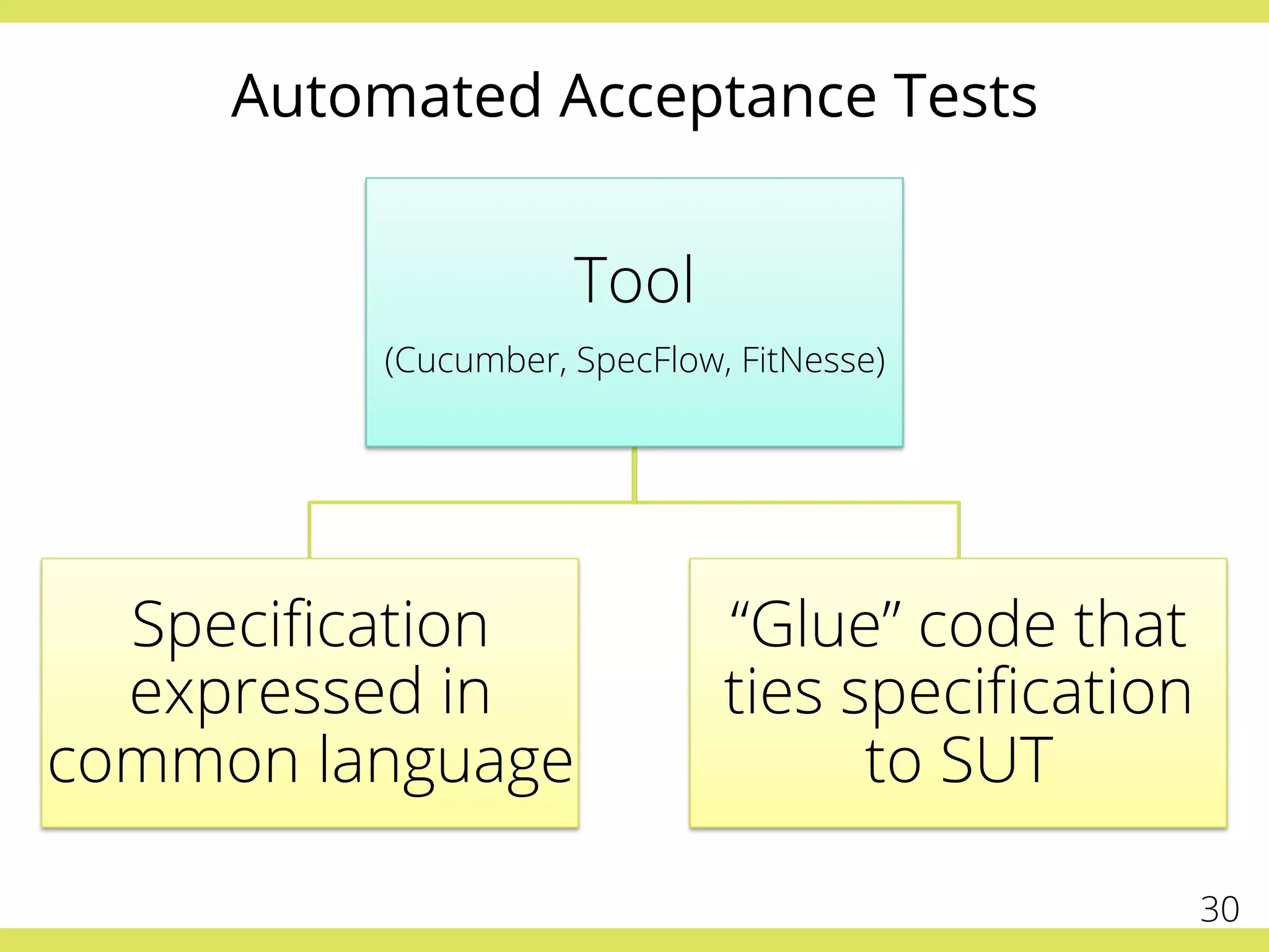 Automated Acceptance Tests
Tool
(Cucumber, SpecFlow, FitNesse)
Speciﬁcation
expressed in
common language
“Glue” code that
ties speciﬁcation
to SUT
30
 