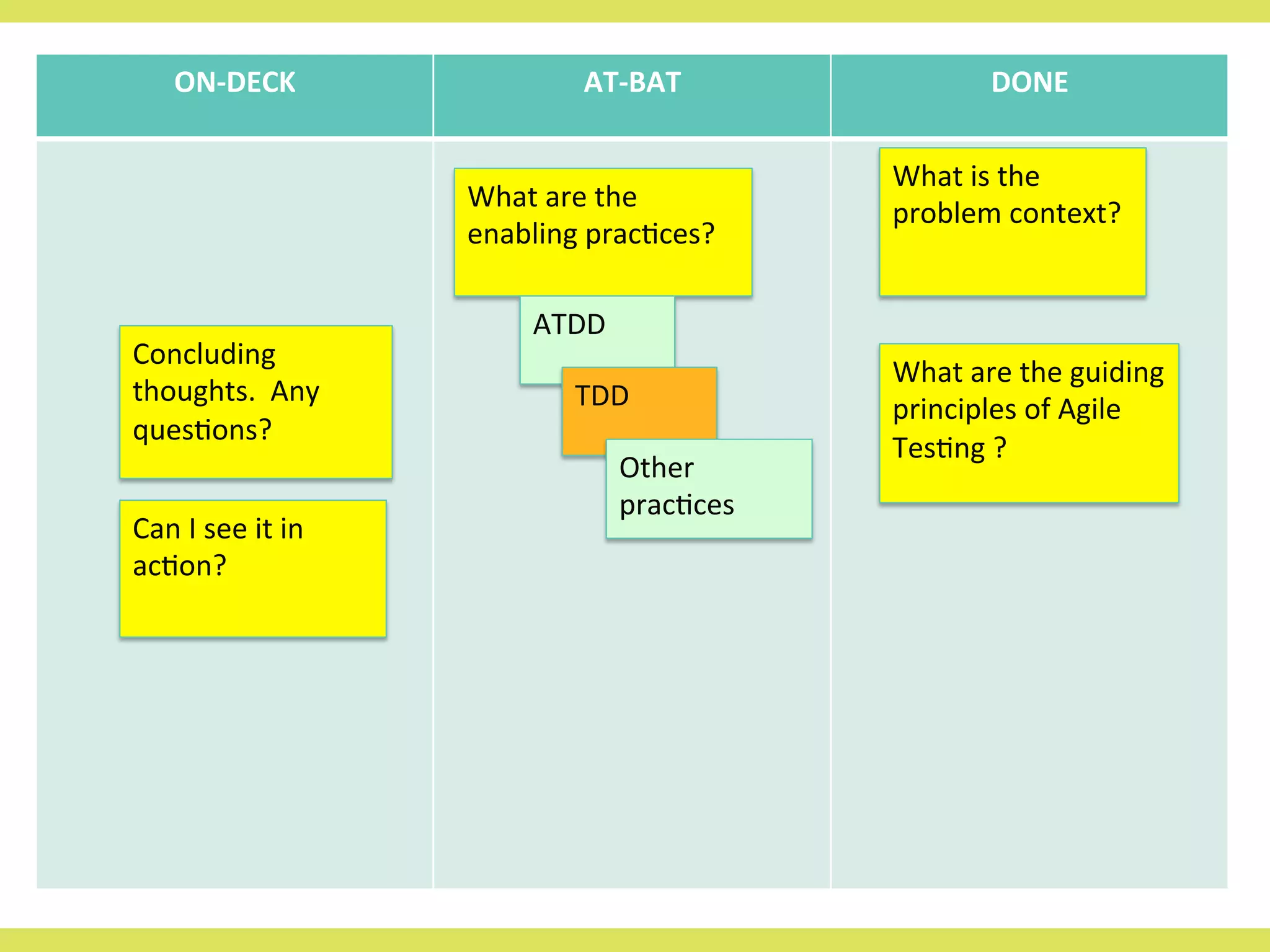 ON-­‐DECK	
   AT-­‐BAT	
   DONE	
  
What	
  is	
  the	
  
problem	
  context?	
  
Can	
  I	
  see	
  it	
  in	
  
ac8on?	
  
Concluding	
  
thoughts.	
  	
  Any	
  
ques8ons?	
  
What	
  are	
  the	
  guiding	
  
principles	
  of	
  Agile	
  
Tes8ng	
  ?	
  
What	
  are	
  the	
  
enabling	
  prac8ces?	
  
ATDD	
  
TDD	
  
Other	
  
prac8ces	
  
 
