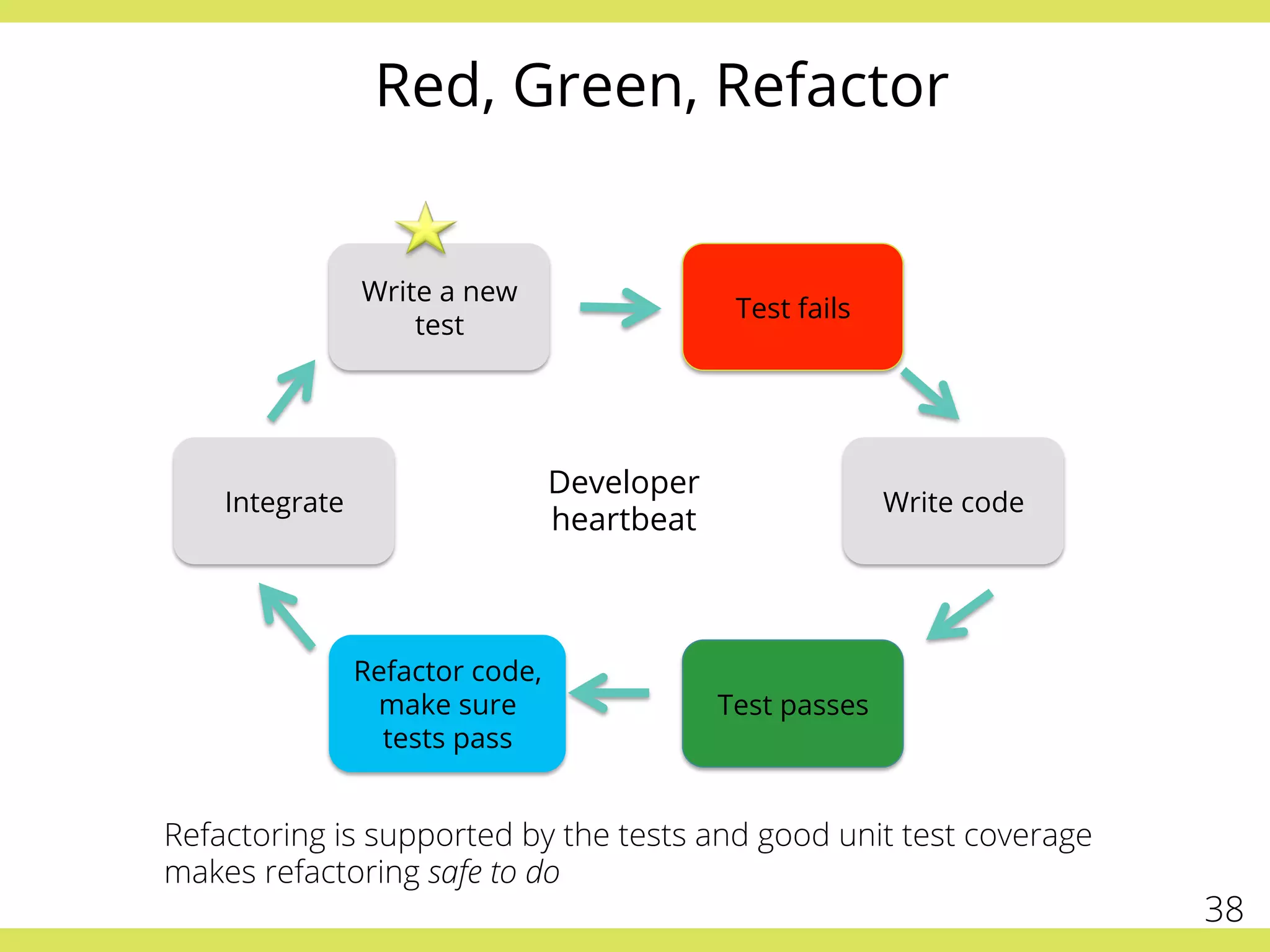  
	
  
Write a new
test
Test fails
Integrate Write code
Refactor code,
make sure
tests pass
Test passes
Developer
heartbeat
Red, Green, Refactor
Refactoring is supported by the tests and good unit test coverage
makes refactoring safe to do
38
 