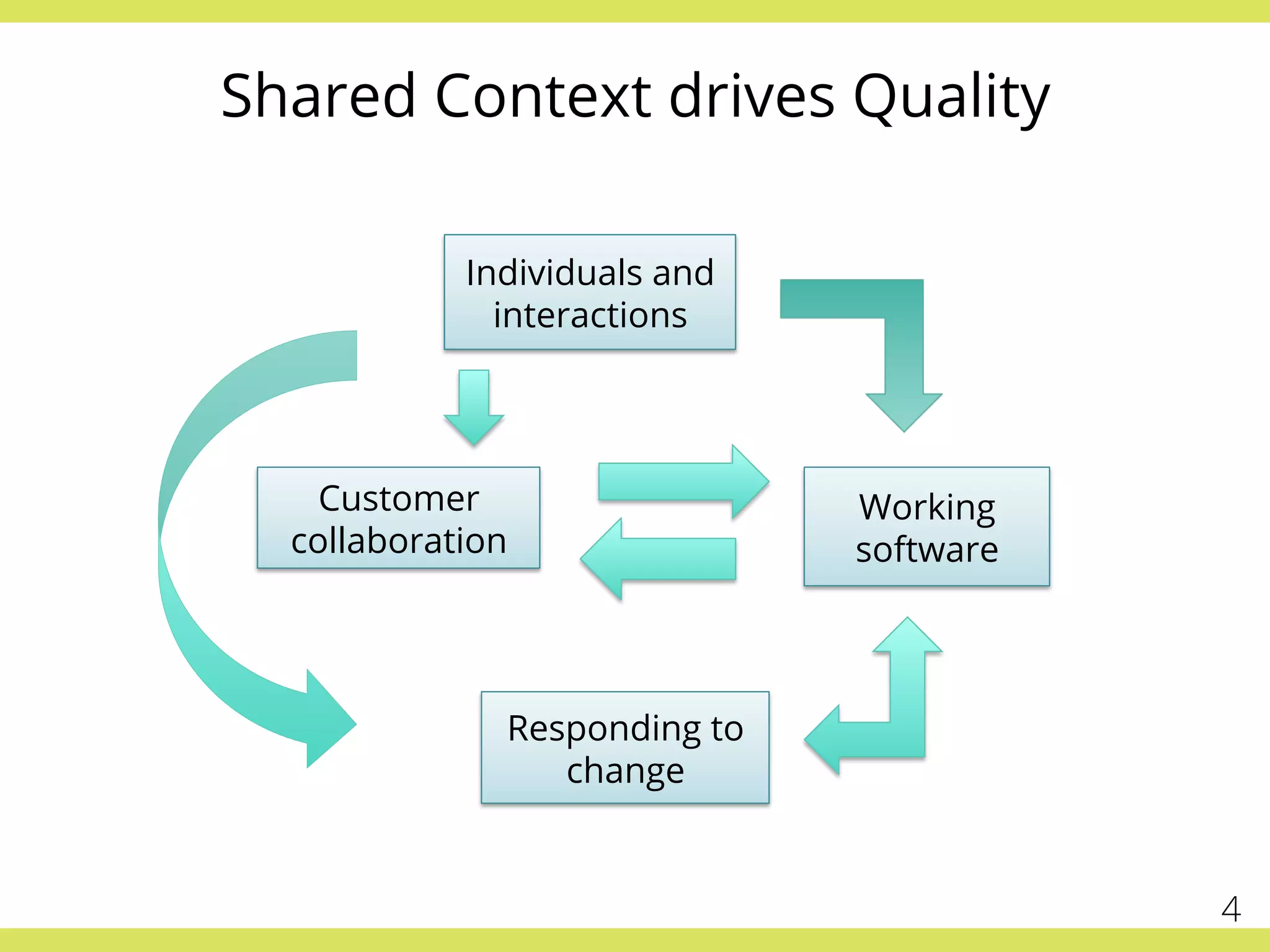 Shared Context drives Quality
Individuals and
interactions
Working
software
Customer
collaboration
Responding to
change
4
 