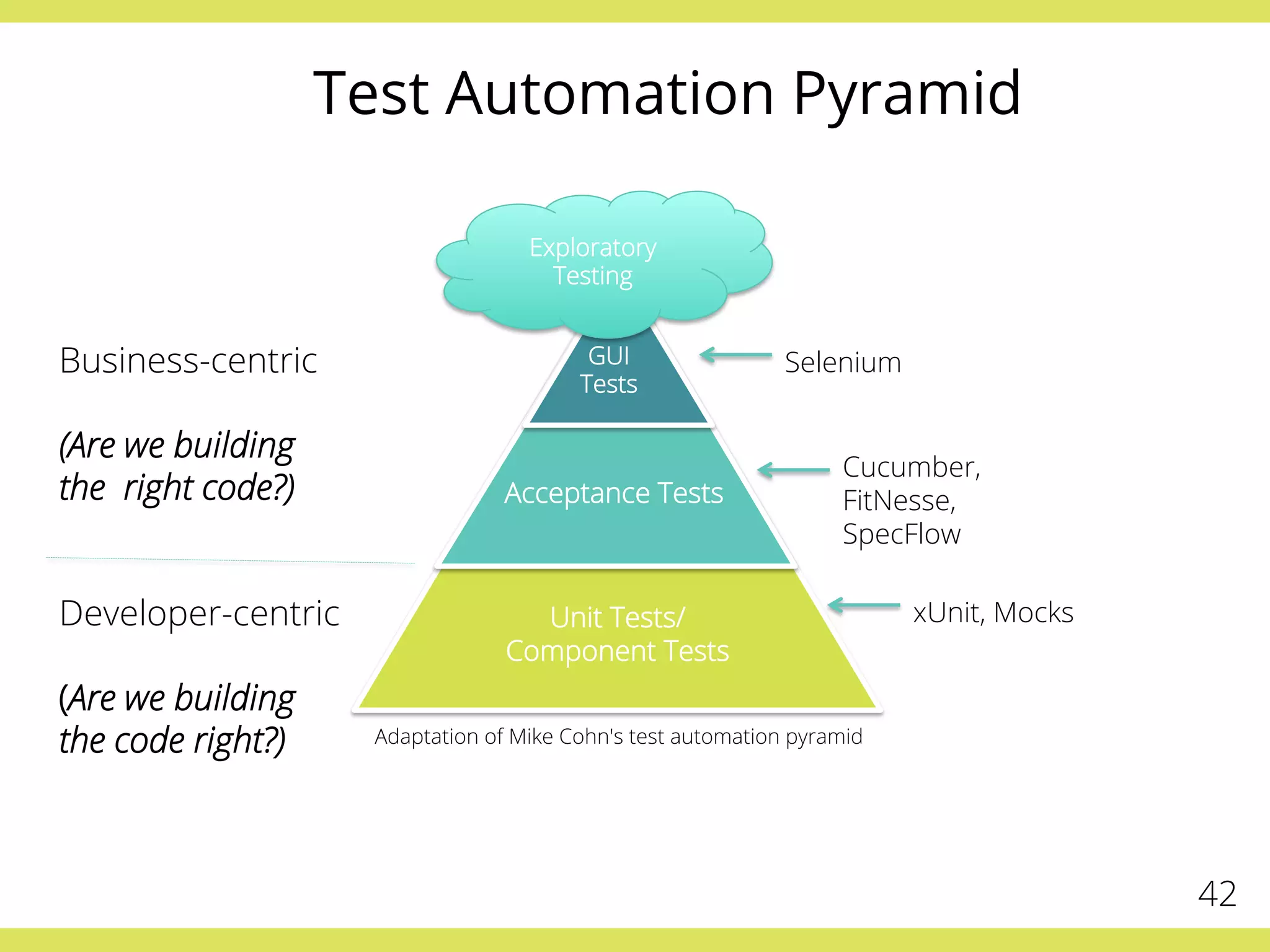 Test Automation Pyramid
42
Unit Tests/
Component Tests
Cucumber,
FitNesse,
SpecFlow
xUnit, Mocks
Selenium
Developer-centric
(Are we building
the code right?)
Business-centric
(Are we building
the right code?)
Adaptation of Mike Cohn's test automation pyramid
Exploratory
Testing
GUI
Tests
Acceptance Tests
 