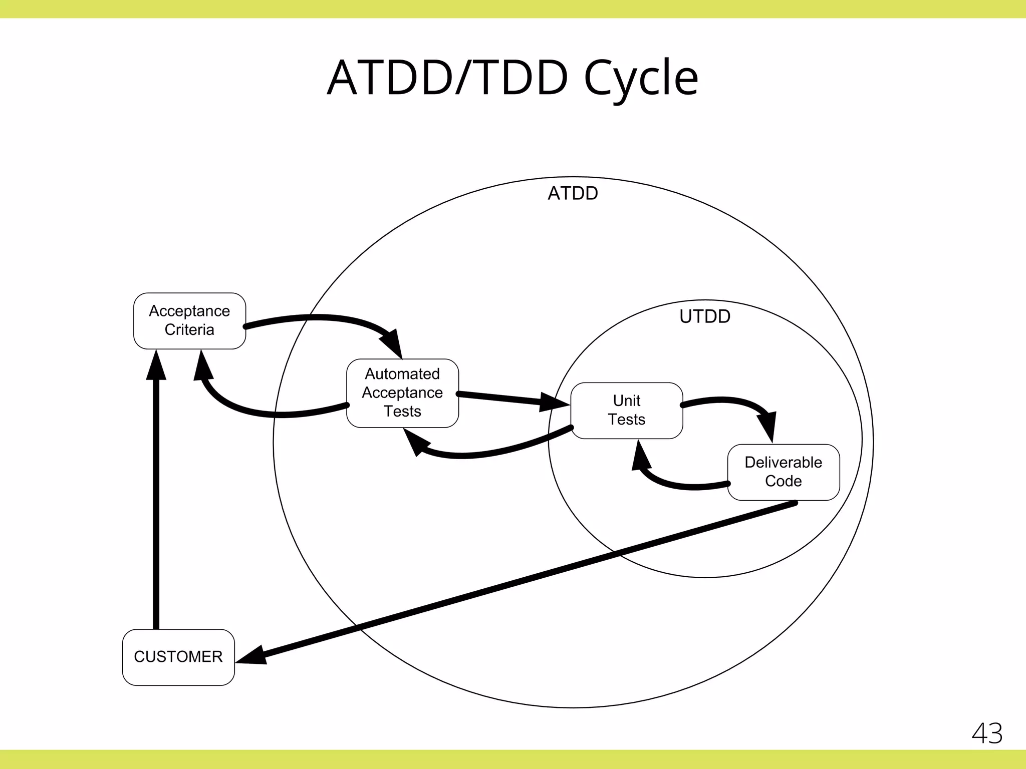 ATDD/TDD Cycle
43
 