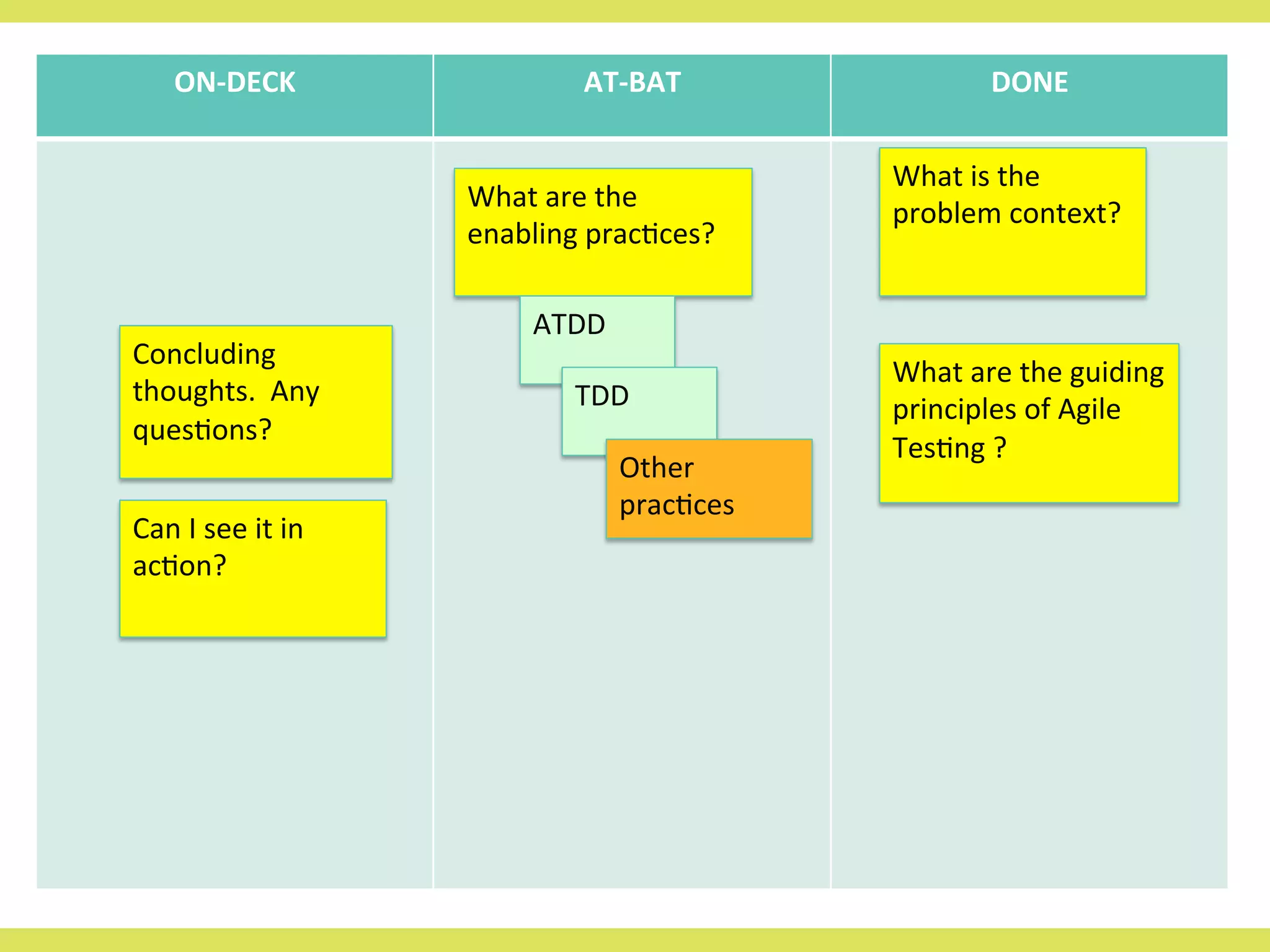 ON-­‐DECK	
   AT-­‐BAT	
   DONE	
  
What	
  is	
  the	
  
problem	
  context?	
  
Can	
  I	
  see	
  it	
  in	
  
ac8on?	
  
Concluding	
  
thoughts.	
  	
  Any	
  
ques8ons?	
  
What	
  are	
  the	
  guiding	
  
principles	
  of	
  Agile	
  
Tes8ng	
  ?	
  
What	
  are	
  the	
  
enabling	
  prac8ces?	
  
ATDD	
  
TDD	
  
Other	
  
prac8ces	
  
 