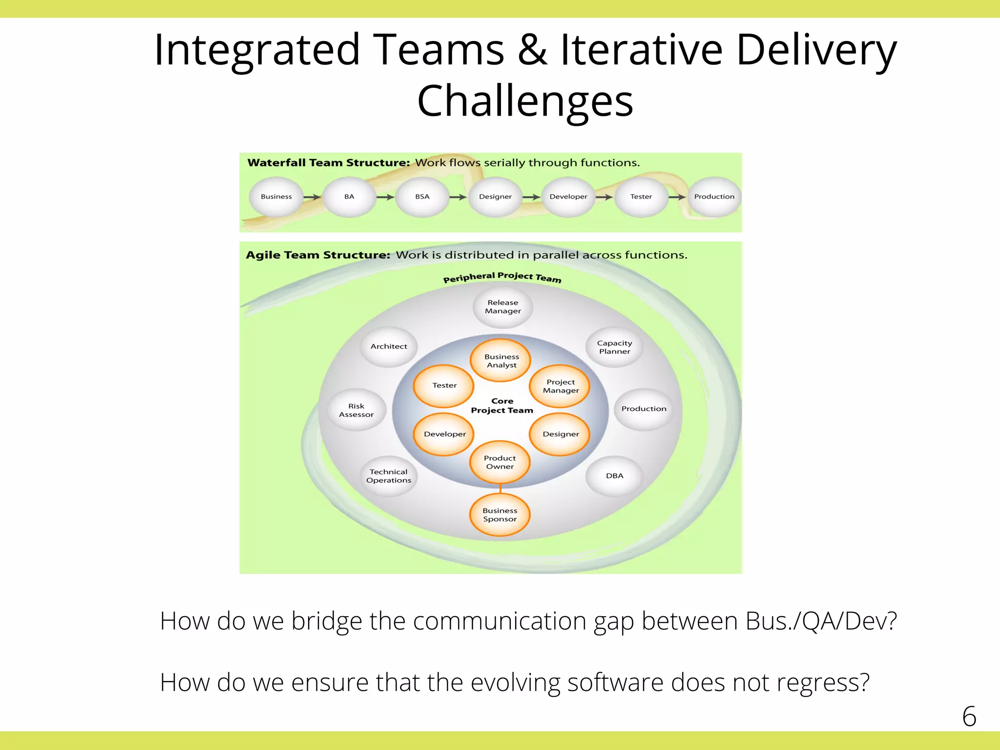 Integrated Teams & Iterative Delivery
Challenges
6
How do we bridge the communication gap between Bus./QA/Dev?
How do we ensure that the evolving software does not regress?
 