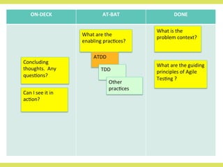 ON-­‐DECK	
   AT-­‐BAT	
   DONE	
  
What	
  is	
  the	
  
problem	
  context?	
  
Can	
  I	
  see	
  it	
  in	
  
ac8on?	
  
Concluding	
  
thoughts.	
  	
  Any	
  
ques8ons?	
  
What	
  are	
  the	
  guiding	
  
principles	
  of	
  Agile	
  
Tes8ng	
  ?	
  
What	
  are	
  the	
  
enabling	
  prac8ces?	
  
ATDD	
  
TDD	
  
Other	
  
prac8ces	
  
 