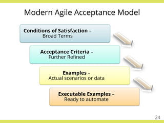 Modern Agile Acceptance Model
Conditions of Satisfaction –
Broad Terms
Acceptance Criteria –
Further Reﬁned
Examples –
Actual scenarios or data
Executable Examples –
Ready to automate
24
 