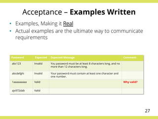 Acceptance – Examples Written
•  Examples, Making it Real
•  Actual examples are the ultimate way to communicate
requirements
Password Expected Expected Message Comment
abc123 Invalid You password must be at least 8 characters long, and no
more than 12 characters long.
abcdefghi Invalid Your password must contain at least one character and
one number.
1aaaaaaaaa Valid Why valid?
ajx972dab Valid
27
 