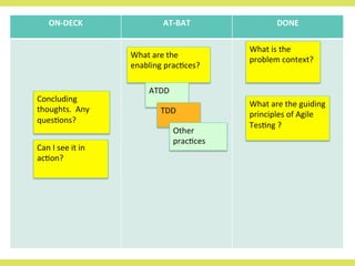 ON-­‐DECK	
   AT-­‐BAT	
   DONE	
  
What	
  is	
  the	
  
problem	
  context?	
  
Can	
  I	
  see	
  it	
  in	
  
ac8on?	
  
Concluding	
  
thoughts.	
  	
  Any	
  
ques8ons?	
  
What	
  are	
  the	
  guiding	
  
principles	
  of	
  Agile	
  
Tes8ng	
  ?	
  
What	
  are	
  the	
  
enabling	
  prac8ces?	
  
ATDD	
  
TDD	
  
Other	
  
prac8ces	
  
 