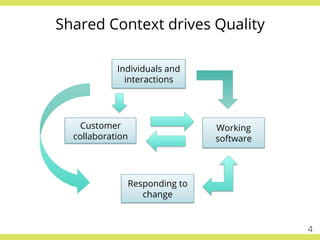 Shared Context drives Quality
Individuals and
interactions
Working
software
Customer
collaboration
Responding to
change
4
 