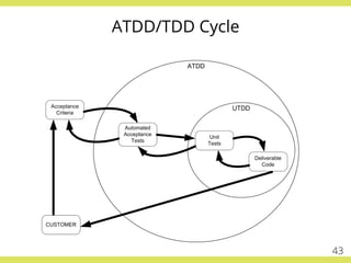 ATDD/TDD Cycle
43
 