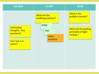 ON-­‐DECK	
   AT-­‐BAT	
   DONE	
  
What	
  is	
  the	
  
problem	
  context?	
  
Can	
  I	
  see	
  it	
  in	
  
ac8on?	
  
Concluding	
  
thoughts.	
  	
  Any	
  
ques8ons?	
  
What	
  are	
  the	
  guiding	
  
principles	
  of	
  Agile	
  
Tes8ng	
  ?	
  
What	
  are	
  the	
  
enabling	
  prac8ces?	
  
ATDD	
  
TDD	
  
Other	
  
prac8ces	
  
 