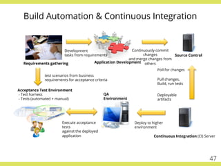 Requirements gathering Application Development
Source Control
Continuous Integration (CI) Server
Continuously commit
changes
and merge changes from
others
Pull changes,
Build, run tests
Deploy to higher
environment
Poll for changes
Development
tasks from requirements
test scenarios from business
requirements for acceptance criteria
Acceptance Test Environment
- Test harness
- Tests (automated + manual)
Execute acceptance
tests
against the deployed
application
QA
Environment
Deployable
artifacts
Build Automation & Continuous Integration
47
 