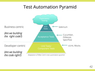 Test Automation Pyramid
42
Unit Tests/
Component Tests
Cucumber,
FitNesse,
SpecFlow
xUnit, Mocks
Selenium
Developer-centric
(Are we building
the code right?)
Business-centric
(Are we building
the right code?)
Adaptation of Mike Cohn's test automation pyramid
Exploratory
Testing
GUI
Tests
Acceptance Tests
 