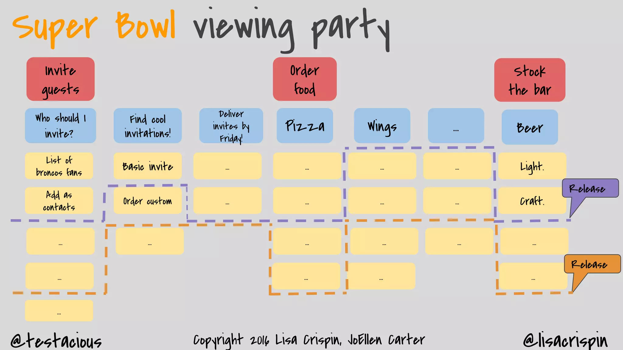 @testacious @lisacrispinCopyright 2016 Lisa Crispin, JoEllen Carter
Super Bowl viewing party
Stock
the bar
Invite
guests
Order
food
Who should I
invite?
Find cool
invitations!
Deliver
invites by
Friday!
List of
broncos fans
Add as
contacts
Pizza Wings ... Beer
...
...
Basic invite
Order custom
...
...
...
...
...
...
...
...
...
...
...
...
...
...
Light.
Craft.
...
...
Release
Release
...
 