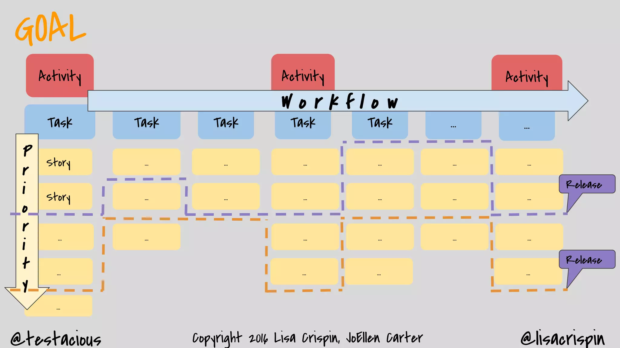@testacious @lisacrispinCopyright 2016 Lisa Crispin, JoEllen Carter
GOAL
ActivityActivity Activity
Task Task Task
Story
Story
Task Task ... ...
...
...
...
...
...
...
...
...
...
...
...
...
...
...
...
...
...
...
...
...
...
...
Release
Release
...
W o r k f l o w
P
r
i
o
r
i
t
y
 