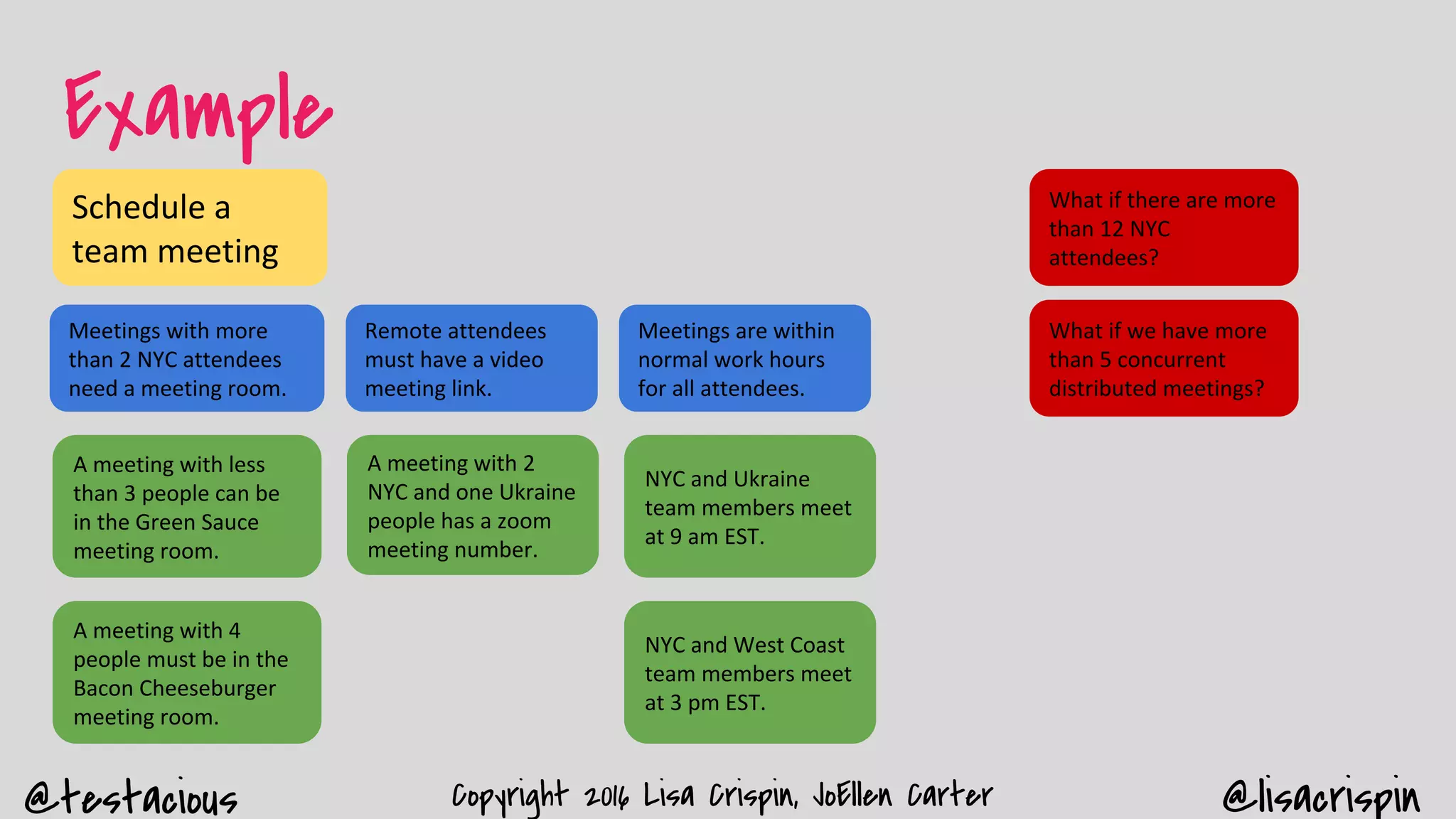 @testacious @lisacrispinCopyright 2016 Lisa Crispin, JoEllen Carter
Example
What if there are more
than 12 NYC
attendees?
Meetings with more
than 2 NYC attendees
need a meeting room.
A meeting with less
than 3 people can be
in the Green Sauce
meeting room.
Schedule a
team meeting
Remote attendees
must have a video
meeting link.
Meetings are within
normal work hours
for all attendees.
A meeting with 2
NYC and one Ukraine
people has a zoom
meeting number.
NYC and Ukraine
team members meet
at 9 am EST.
NYC and West Coast
team members meet
at 3 pm EST.
A meeting with 4
people must be in the
Bacon Cheeseburger
meeting room.
What if we have more
than 5 concurrent
distributed meetings?
 