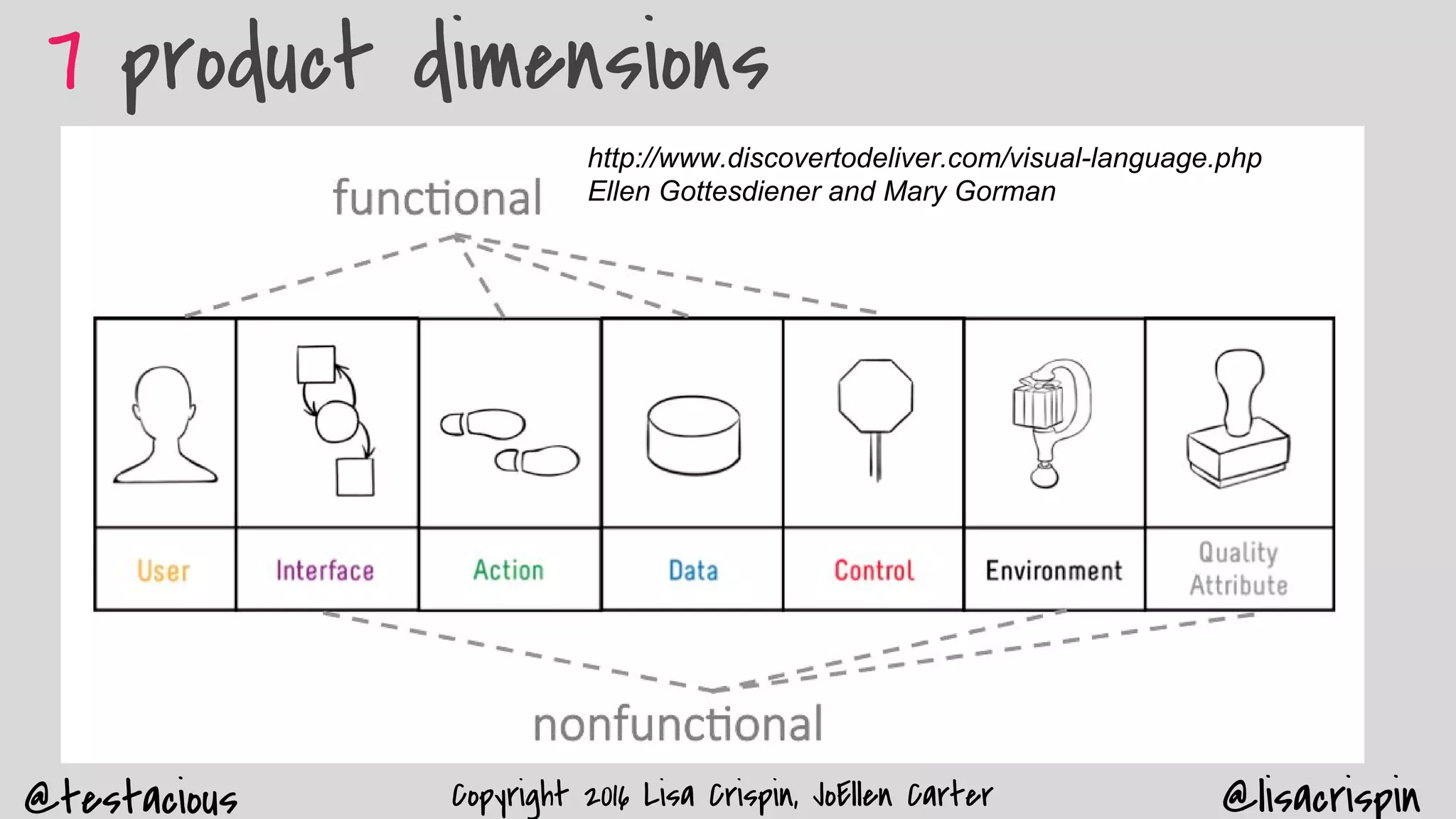 @testacious @lisacrispinCopyright 2016 Lisa Crispin, JoEllen Carter
7 product dimensions
http://www.discovertodeliver.com/visual-language.php
Ellen Gottesdiener and Mary Gorman
 