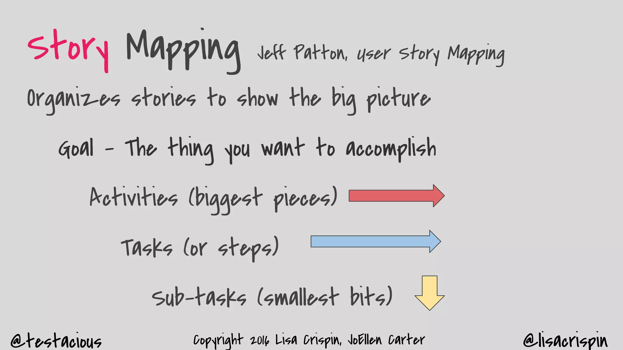 @testacious @lisacrispinCopyright 2016 Lisa Crispin, JoEllen Carter
Story Mapping Jeff Patton, User Story Mapping
Organizes stories to show the big picture
Goal - The thing you want to accomplish
Activities (biggest pieces)
Tasks (or steps)
Sub-tasks (smallest bits)
 