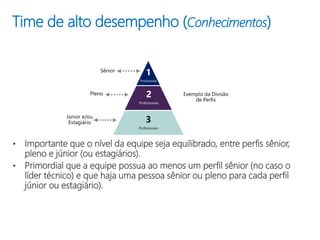 Time de alto desempenho (Conhecimentos)
• Importante que o nível da equipe seja equilibrado, entre perfis sênior,
pleno e júnior (ou estagiários).
• Primordial que a equipe possua ao menos um perfil sênior (no caso o
líder técnico) e que haja uma pessoa sênior ou pleno para cada perfil
júnior ou estagiário).
1
Profissional
2
Profissionais
3
Profissionais
 