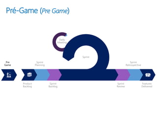 Pré-Game (Pre Game)
Sprint
Sprint
Review
Sprint
Retrospective
Features
Delivered
Product
Backlog
Sprint
Planning
Sprint
Backlog
Daily
Meeting
 