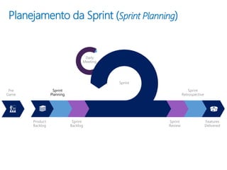 Planejamento da Sprint (Sprint Planning)
Sprint
Sprint
Review
Sprint
Retrospective
Features
Delivered
Product
Backlog
Sprint
Backlog
Daily
Meeting
Pre
Game
 