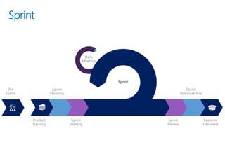 Sprint
Sprint
Review
Sprint
Retrospective
Features
Delivered
Product
Backlog
Sprint
Planning
Sprint
Backlog
Daily
Meeting
Pre
Game
 