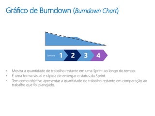 Gráfico de Burndown (Burndown Chart)
1Semana
2 3 4
• Mostra a quantidade de trabalho restante em uma Sprint ao longo do tempo.
• É uma forma visual e rápida de enxergar o status da Sprint.
• Tem como objetivo apresentar a quantidade de trabalho restante em comparação ao
trabalho que foi planejado.
 