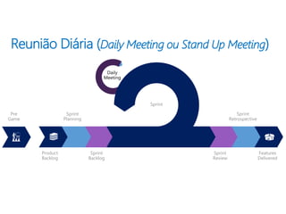 Sprint
Sprint
Review
Sprint
Retrospective
Features
Delivered
Product
Backlog
Sprint
Planning
Sprint
Backlog
Pre
Game
Reunião Diária (Daily Meeting ou Stand Up Meeting)
 