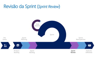 Revisão da Sprint (Sprint Review)
Sprint
Sprint
Retrospective
Features
Delivered
Product
Backlog
Sprint
Planning
Sprint
Backlog
Daily
Meeting
Pre
Game
 