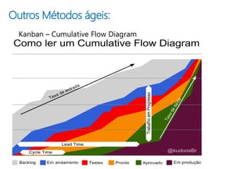 Outros Métodos ágeis:
 