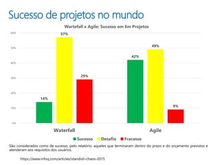 Sucesso de projetos no mundo
São considerados como de sucesso, pelo relatório, aqueles que terminaram dentro do prazo e do orçamento previstos e
atenderam aos requisitos dos usuários.
14%
42%
57%
49%
29%
9%
0%
10%
20%
30%
40%
50%
60%
Waterfall Agile
Wartefall x Agile: Sucesso em Em Projetos
Sucesso Desafio Fracasso
 