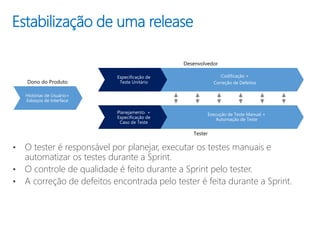 Estabilização de uma release
Especificação de
Teste Unitário
Planejamento +
Especificação de
Caso de Teste
Execução de Teste Manual +
Automação de Teste
Codificação +
Correção de Defeitos
Histórias de Usuário+
Esboços de Interface
• O tester é responsável por planejar, executar os testes manuais e
automatizar os testes durante a Sprint.
• O controle de qualidade é feito durante a Sprint pelo tester.
• A correção de defeitos encontrada pelo tester é feita durante a Sprint.
 