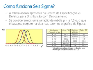 • A tabela abaixo apresenta os Limites de Especificação vs.
Defeitos para Distribuição com Deslocamento
• Se considerarmos uma variação da média µ = ± 1,5 σ, o que
é bastante comum na vida real, teremos o gráfico da Figura:
Tabela Limites de Especificação vs. Defeitos para
Distribuição com Deslocamento de ± 1,5
Como funciona Seis Sigma?
 