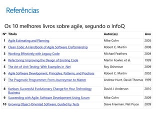 Referências
Nº Título Autor(es) Ano
1 Agile Estimating and Planning Mike Cohn 2005
2 Clean Code: A Handbook of Agile Software Craftsmanship Robert C. Martin 2008
3 Working Effectively with Legacy Code Michael Feathers 2004
4 Refactoring: Improving the Design of Existing Code Martin Fowler, et al. 1999
5 The Art of Unit Testing: With Examples in .Net Roy Osherove 2009
6 Agile Software Development, Principles, Patterns, and Practices Robert C. Martin 2002
7 The Pragmatic Programmer: From Journeyman to Master Andrew Hunt, David Thomas 1999
8 Kanban: Successful Evolutionary Change for Your Technology
Business
David J. Anderson 2010
9 Succeeding with Agile: Software Development Using Scrum Mike Cohn 2009
10 Growing Object-Oriented Software, Guided by Tests Steve Freeman, Nat Pryce 2009
 