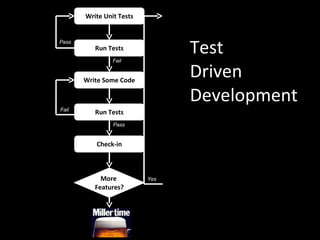 Test  Driven  Development Write Unit Tests Run Tests Write Some Code Run Tests Fail Fail Yes Pass More  Features? No Pass Check-in 