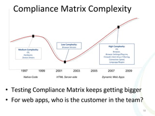 Compliance Matrix Complexity Testing Compliance Matrix keeps getting bigger For web apps, who is the customer in the team?  1997 1999 2001 2003 2005 2007 2009 Medium Complexity:  OS,  Hardware,  Device Drivers High Complexity: OS, Browser,  Browser Settings/Plug-ins, Firewall / Anti-Virus / Filtering, Connection Speed, Language/Region Low Complexity: Browser Version Native-Code  HTML Server-side Dynamic Web Apps 