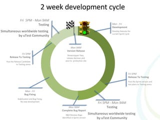 2 week development cycle Mon - Fri Development Develop features for  current Sprint cycle Fri 5PM Release To Testing Post the Sprint version and test plans to Testing arena Fri 5PM - Mon 9AM Testing Simultaneous worldwide testing  by uTest Community Mon 9AM Complete Bug Report R&D Reviews Bugs Identified in Sprint version Mon - Fri Bug Fixing Stabilization and Bug Fixing. No new development Fri 5PM Release To Testing Post the Release Candidate to Testing arena Fri  5PM - Mon 9AM Testing Simultaneous worldwide testing  by uTest Community Mon 9AM Version Release Showstopper fixes,  release decision and  post to  production site 