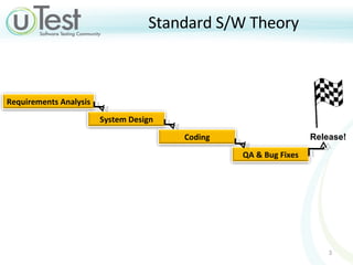 Standard S/W Theory Release! Requirements Analysis System Design Coding QA & Bug Fixes 