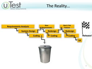 The Reality… Release! Requirements Analysis System Design Coding QA New  Requirements Redesign Coding Boss’s Pet Feature Redesign Coding 