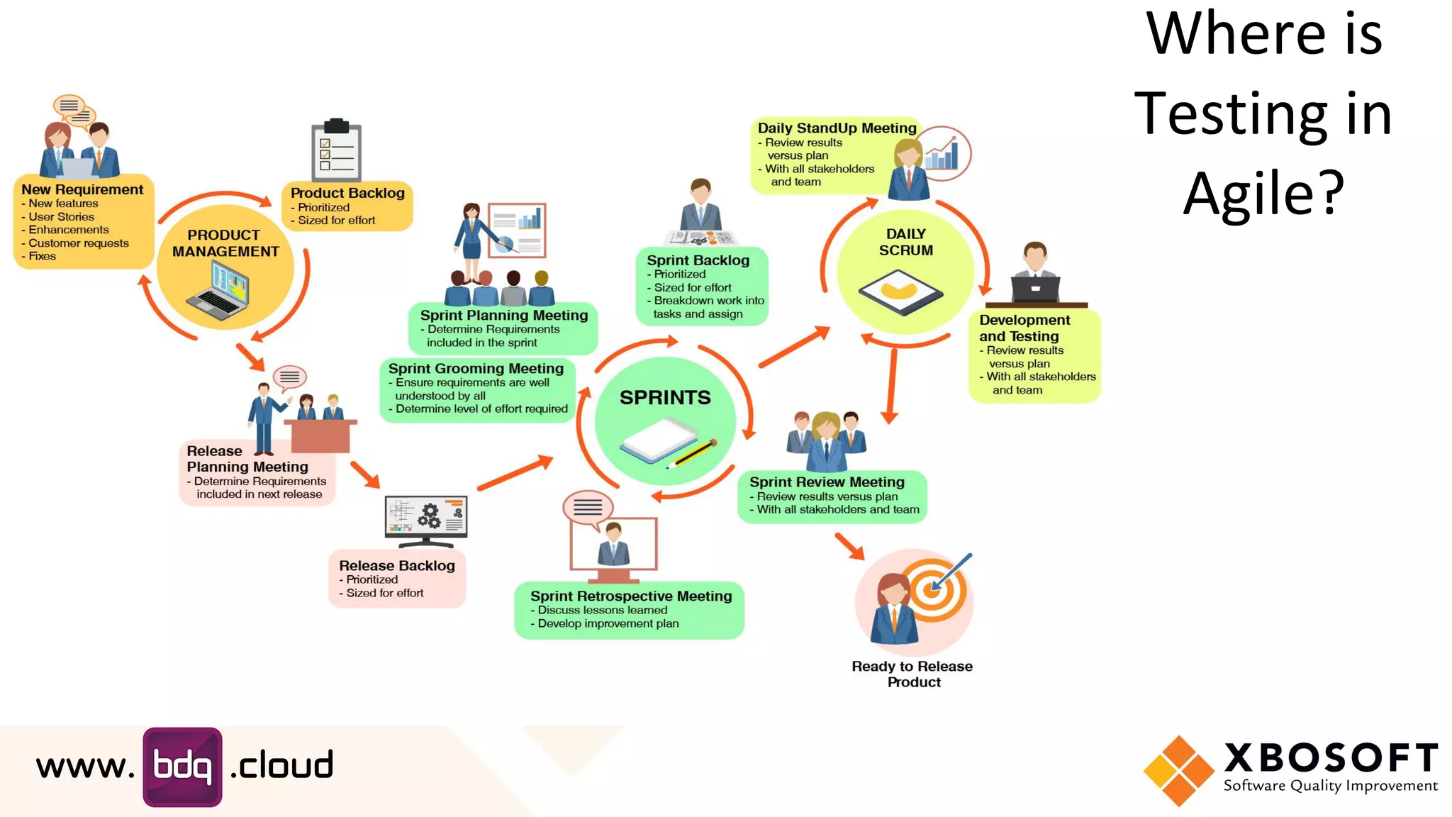 Where is
Testing in
Agile?
 