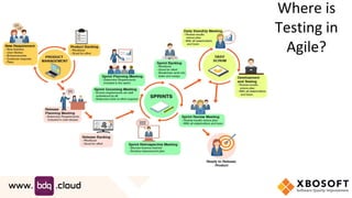Where is
Testing in
Agile?
 