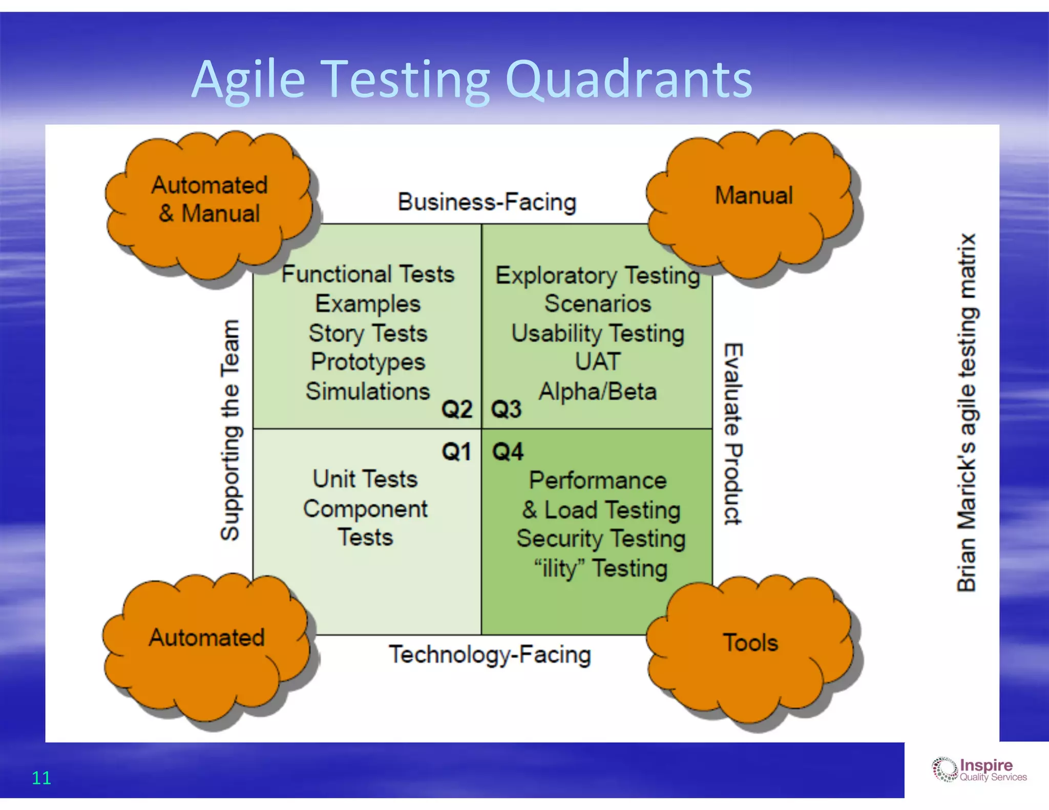 11
Agile Testing Quadrants
 