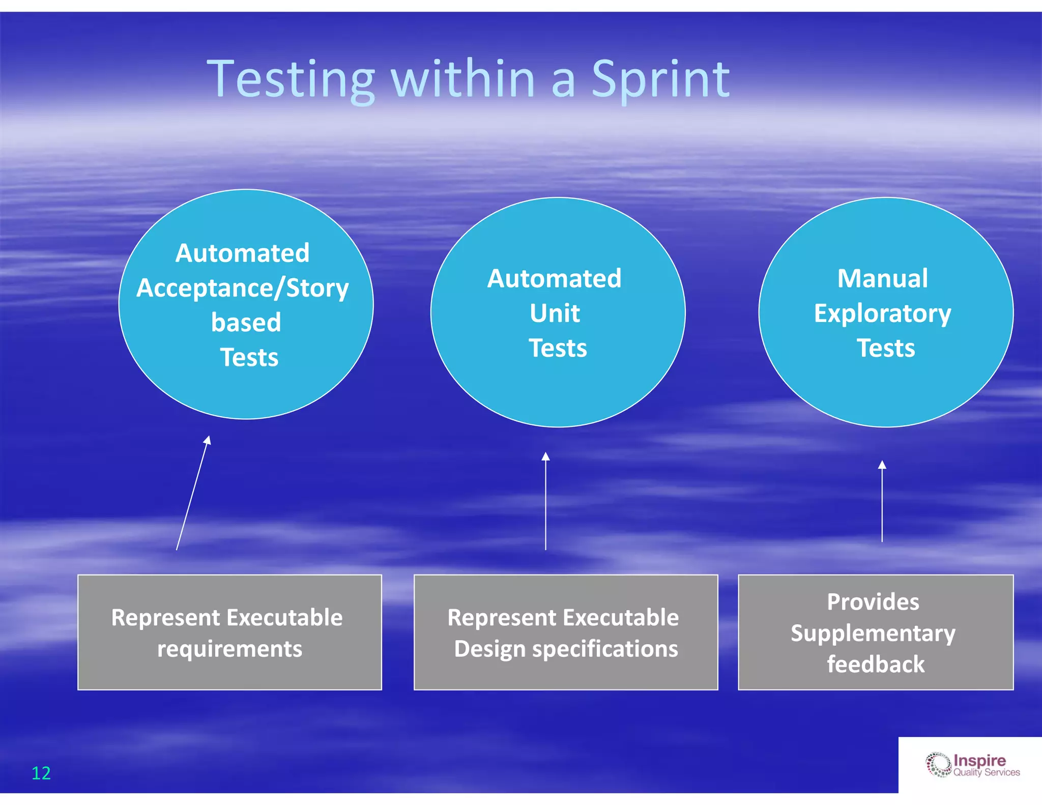 12
Testing within a Sprint
Automated
Acceptance/Story
based
Tests
Automated
Unit
Tests
Manual
Exploratory
Tests
Represent Executable
requirements
Represent Executable
Design specifications
Provides
Supplementary
feedback
 
