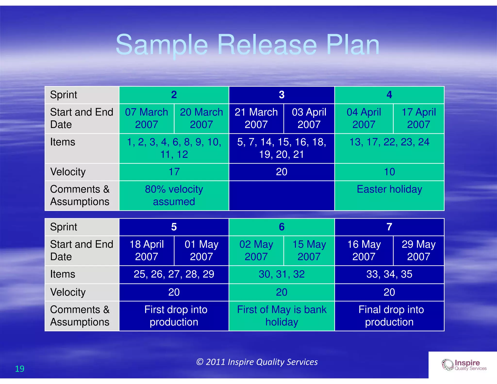 19
© 2011 Inspire Quality Services
Sample Release Plan
Sprint 2 3 4
Start and End
Date
07 March
2007
20 March
2007
21 March
2007
03 April
2007
04 April
2007
17 April
2007
Items 1, 2, 3, 4, 6, 8, 9, 10,
11, 12
5, 7, 14, 15, 16, 18,
19, 20, 21
13, 17, 22, 23, 24
Velocity 17 20 10
Comments &
Assumptions
80% velocity
assumed
Easter holiday
Sprint 5 6 7
Start and End
Date
18 April
2007
01 May
2007
02 May
2007
15 May
2007
16 May
2007
29 May
2007
Items 25, 26, 27, 28, 29 30, 31, 32 33, 34, 35
Velocity 20 20 20
Comments &
Assumptions
First drop into
production
First of May is bank
holiday
Final drop into
production
 