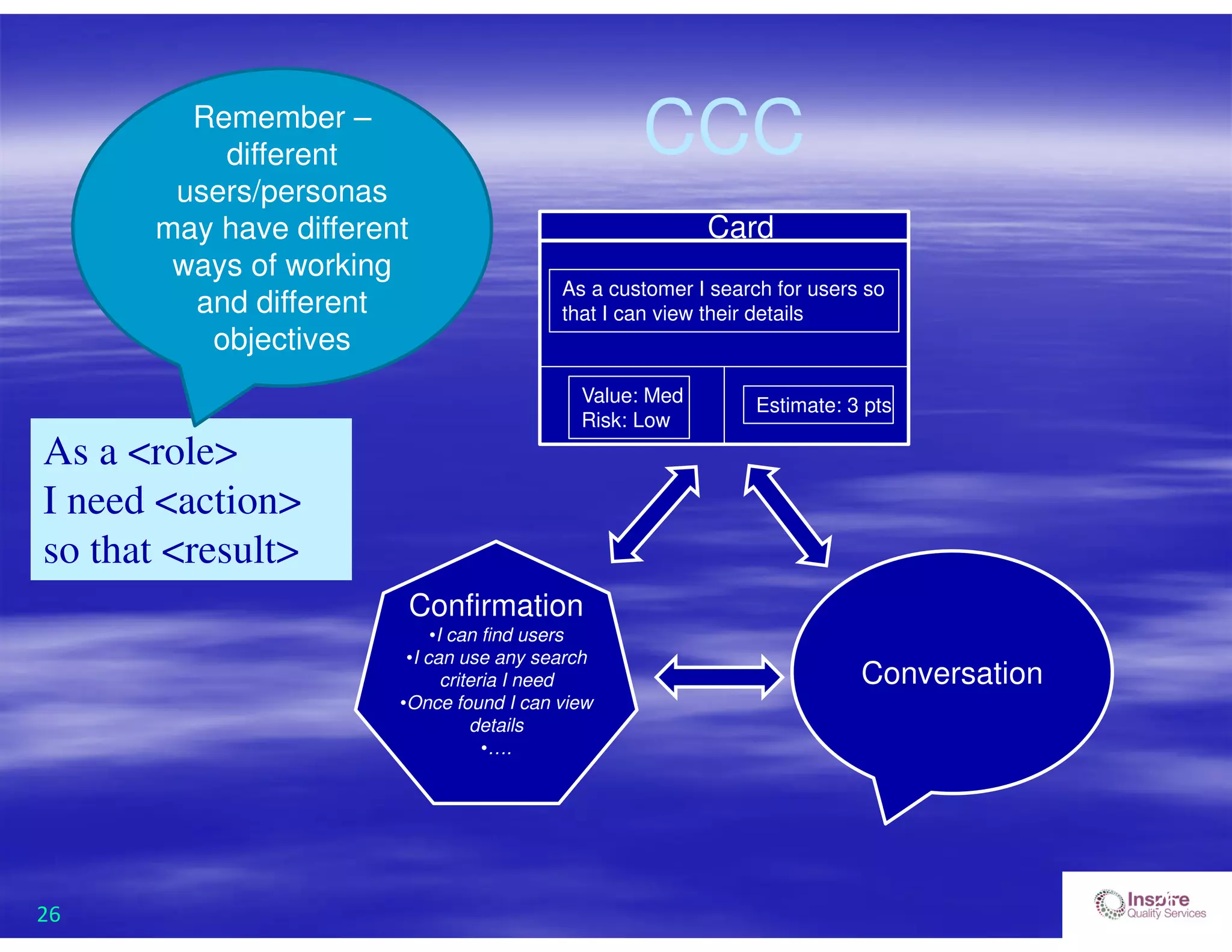 26
CCC
As a <role>
I need <action>
so that <result>
Card
As a customer I search for users so
that I can view their details
Value: Med
Risk: Low
Estimate: 3 pts
Conversation
Confirmation
•I can find users
•I can use any search
criteria I need
•Once found I can view
details
•….
Remember –
different
users/personas
may have different
ways of working
and different
objectives
26
 