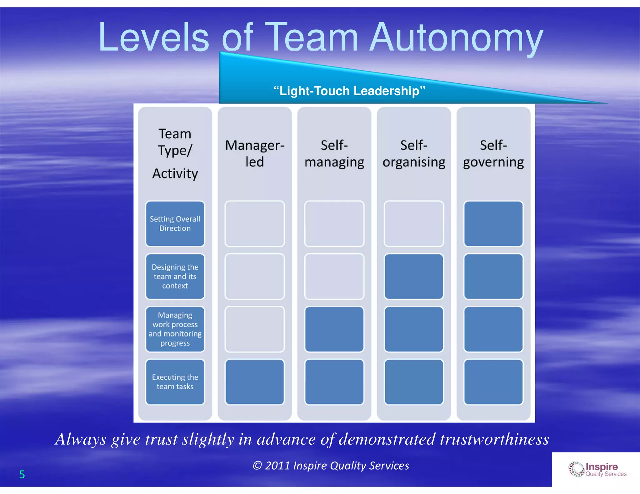 5
© 2011 Inspire Quality Services
Levels of Team Autonomy
Always give trust slightly in advance of demonstrated trustworthiness
“Light-Touch Leadership”
 