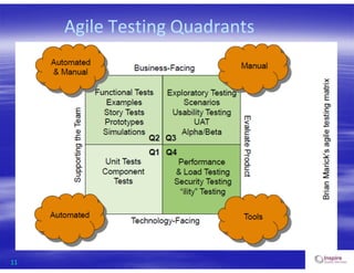 11
Agile Testing Quadrants
 
