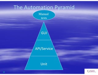 15
The Automation Pyramid
Unit
API/Service
GUI
Manual
tests
 