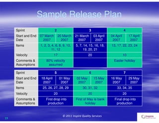 19
© 2011 Inspire Quality Services
Sample Release Plan
Sprint 2 3 4
Start and End
Date
07 March
2007
20 March
2007
21 March
2007
03 April
2007
04 April
2007
17 April
2007
Items 1, 2, 3, 4, 6, 8, 9, 10,
11, 12
5, 7, 14, 15, 16, 18,
19, 20, 21
13, 17, 22, 23, 24
Velocity 17 20 10
Comments &
Assumptions
80% velocity
assumed
Easter holiday
Sprint 5 6 7
Start and End
Date
18 April
2007
01 May
2007
02 May
2007
15 May
2007
16 May
2007
29 May
2007
Items 25, 26, 27, 28, 29 30, 31, 32 33, 34, 35
Velocity 20 20 20
Comments &
Assumptions
First drop into
production
First of May is bank
holiday
Final drop into
production
 