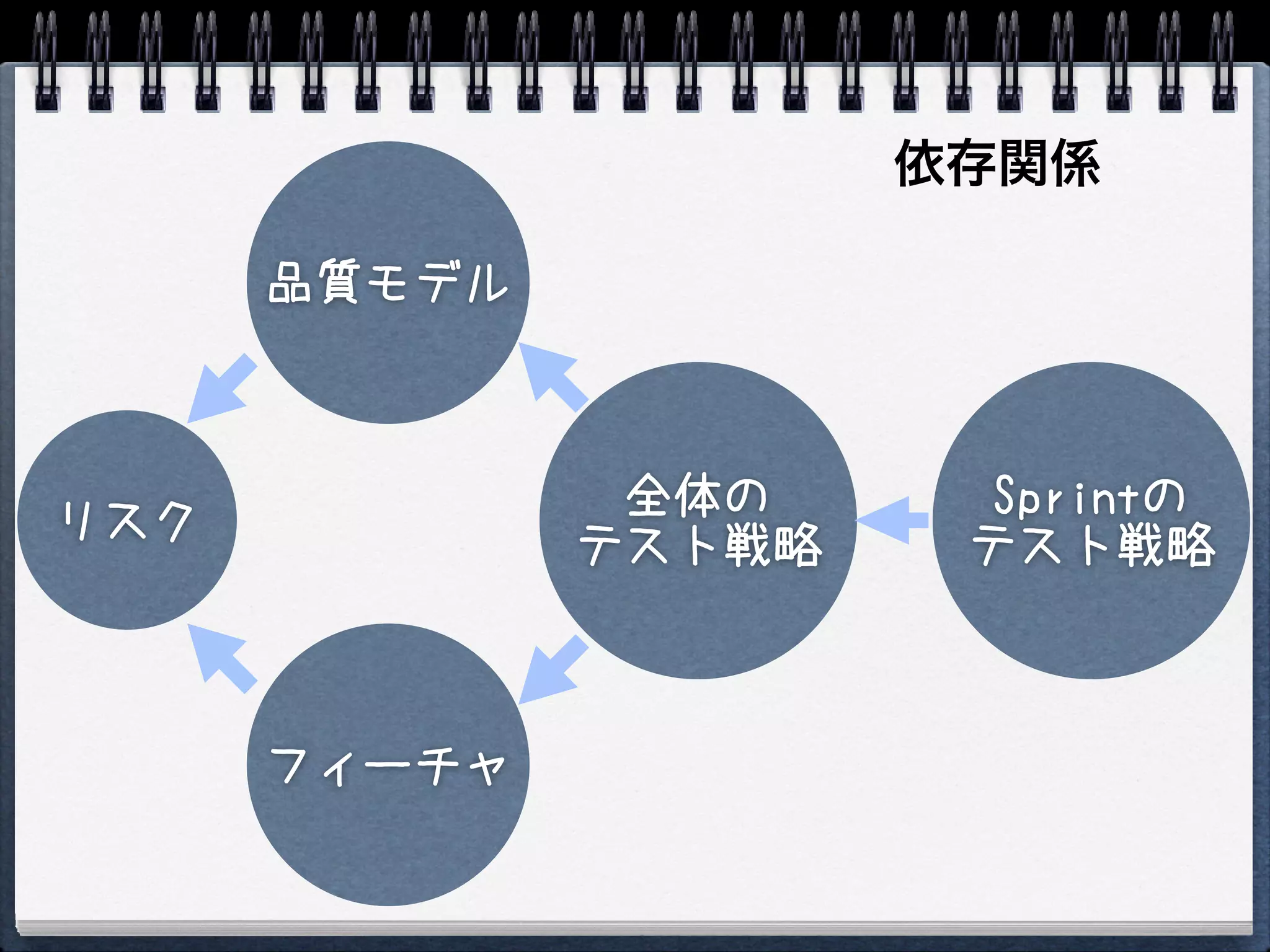 依存関係

      品質モデル



               全体の      Sprintの
リスク           テスト戦略    テスト戦略



      フィーチャ
 